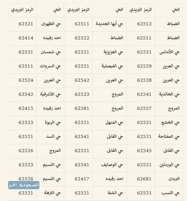 الرمز البريدي لمدينة ابها والأحياء التابعة لها